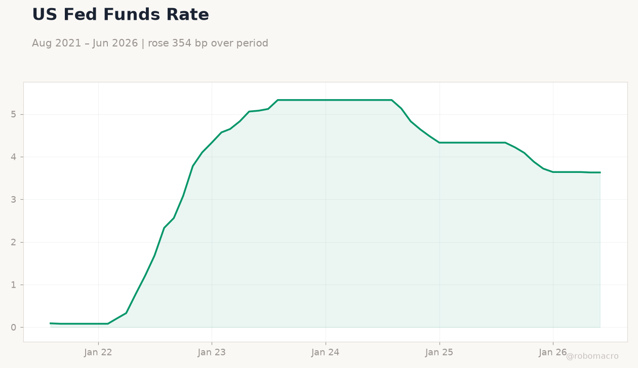 US Fed Funds Rate
