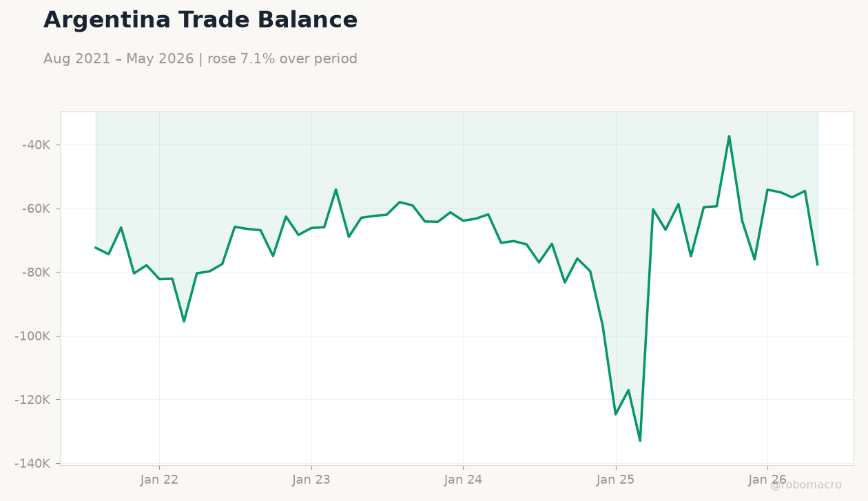 Argentina Trade Balance