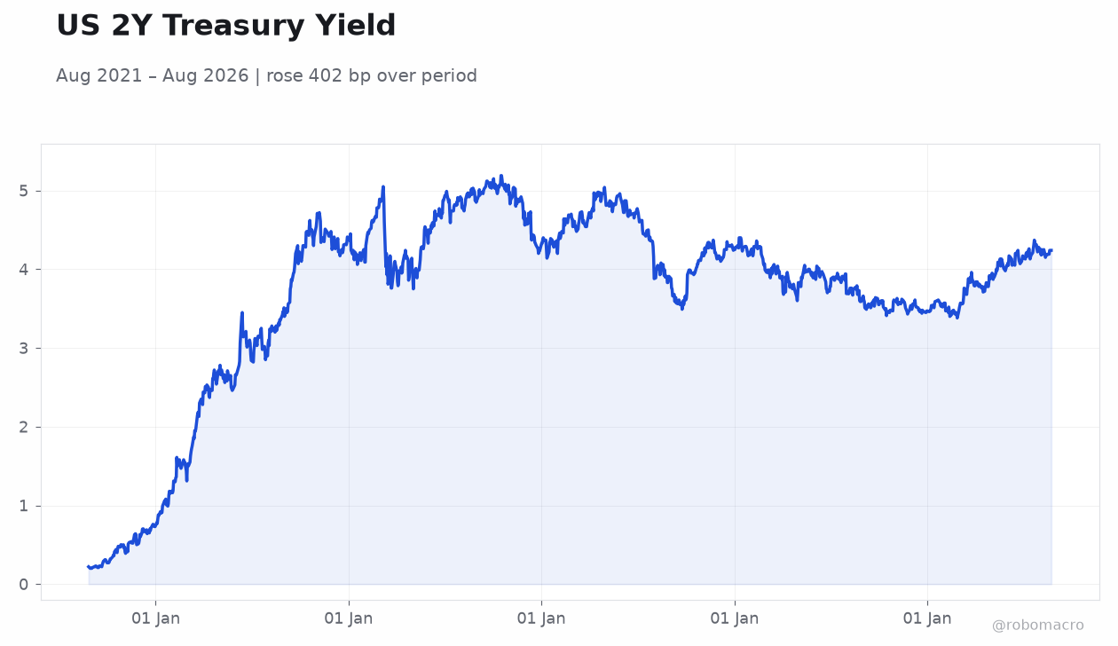 US 2Y Treasury Yield