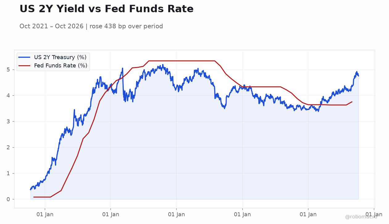 US 2Y Yield vs Fed Funds Rate