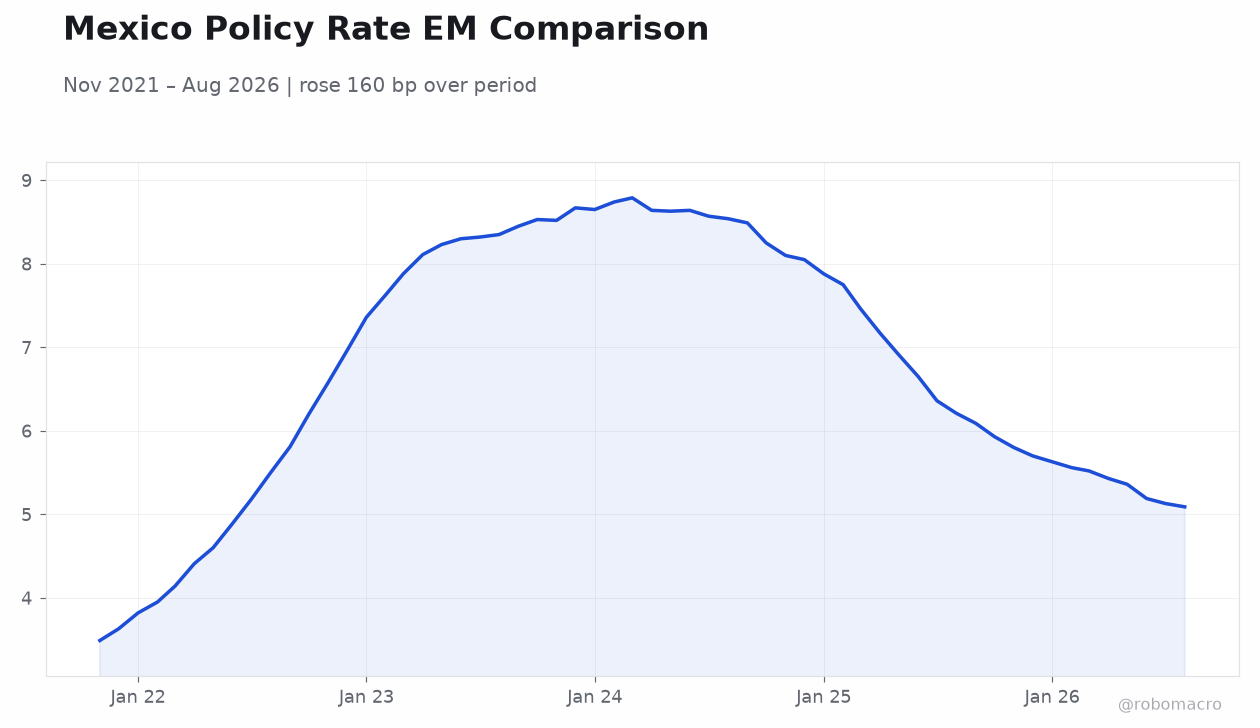 Mexico Policy Rate EM Comparison