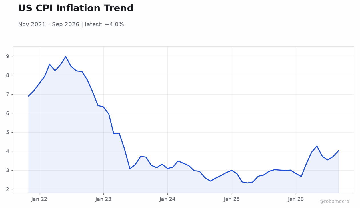 US CPI Inflation Trend