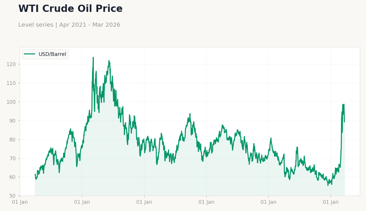 WTI Crude Oil Price