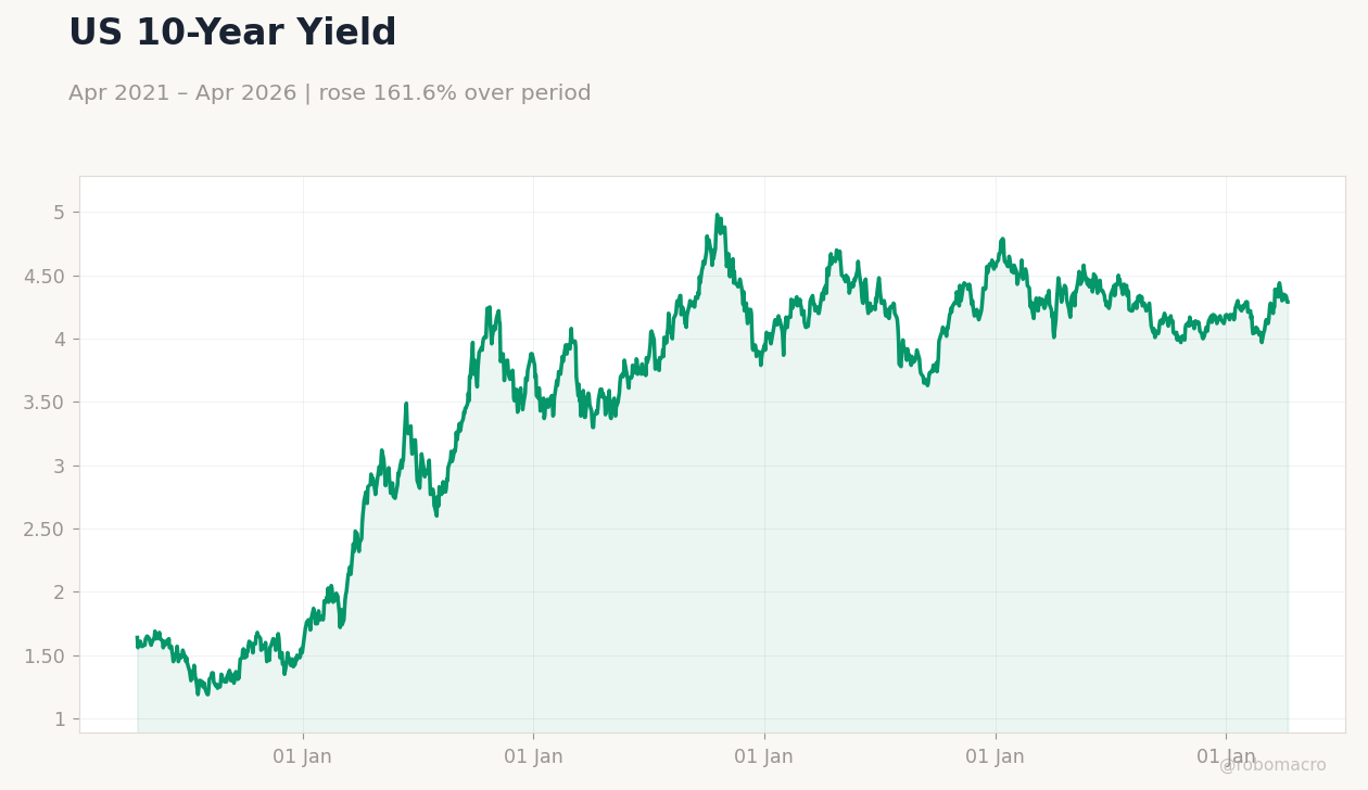 US 10-Year Yield