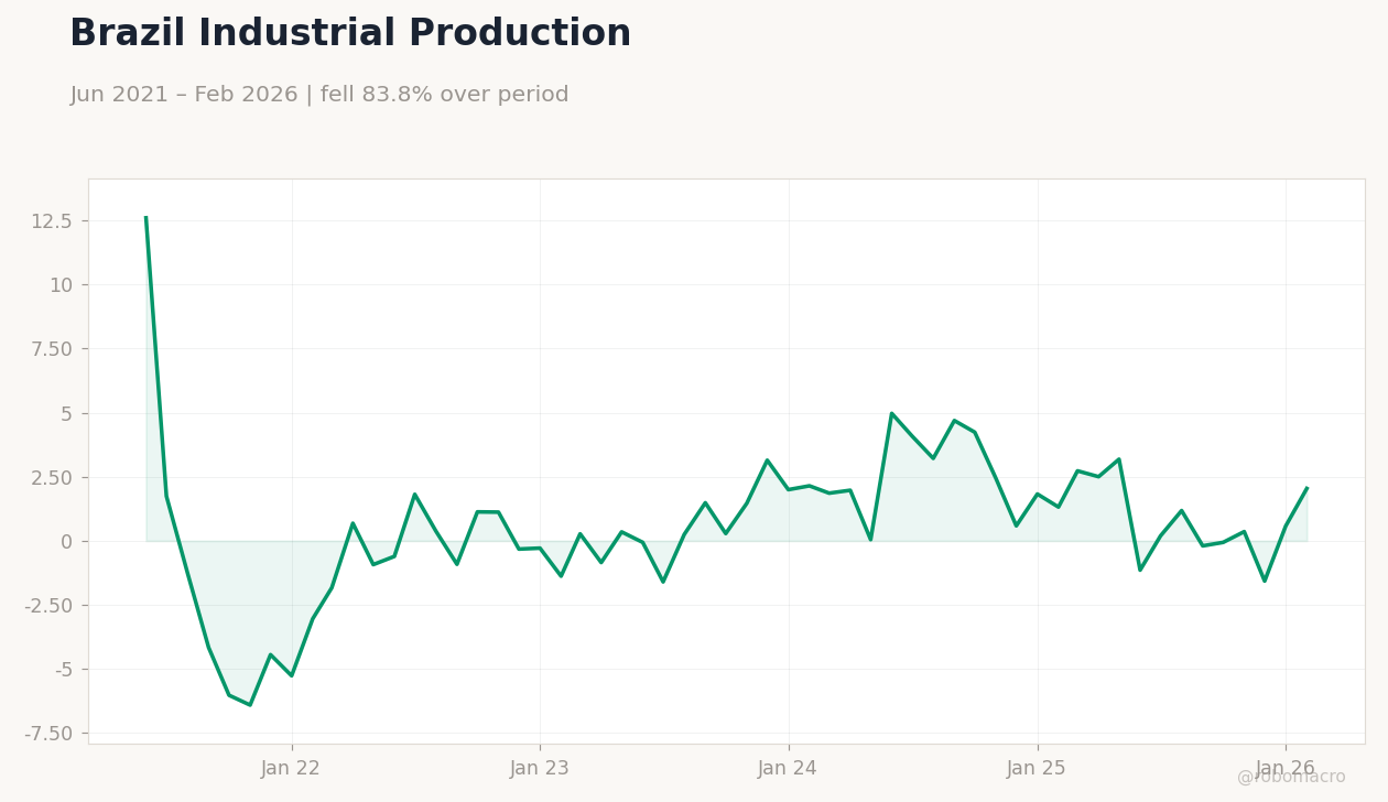Brazil Industrial Production
