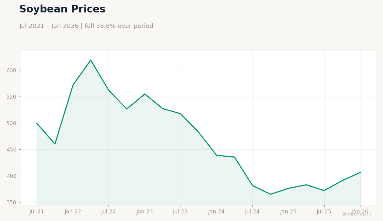 Soybean Prices