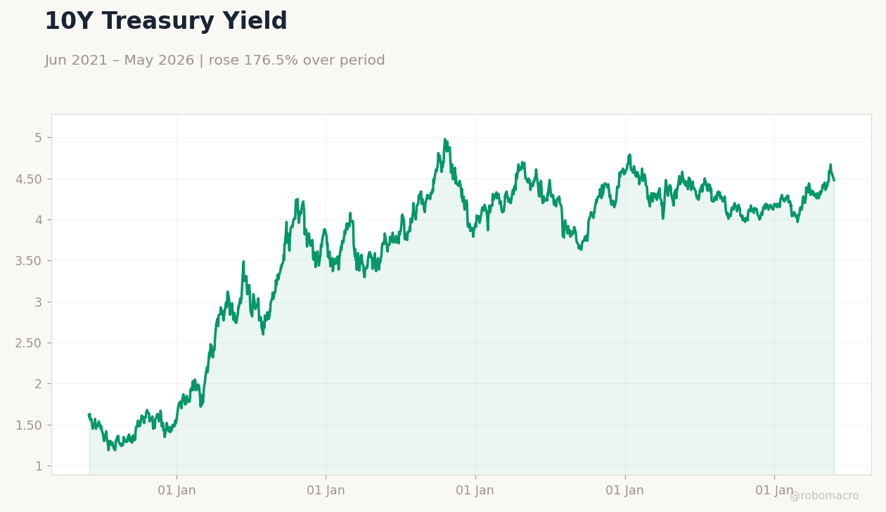 10Y Treasury Yield