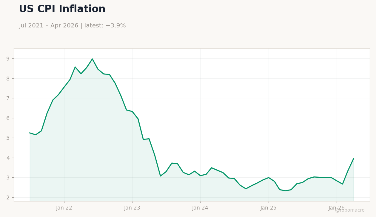 US CPI Inflation