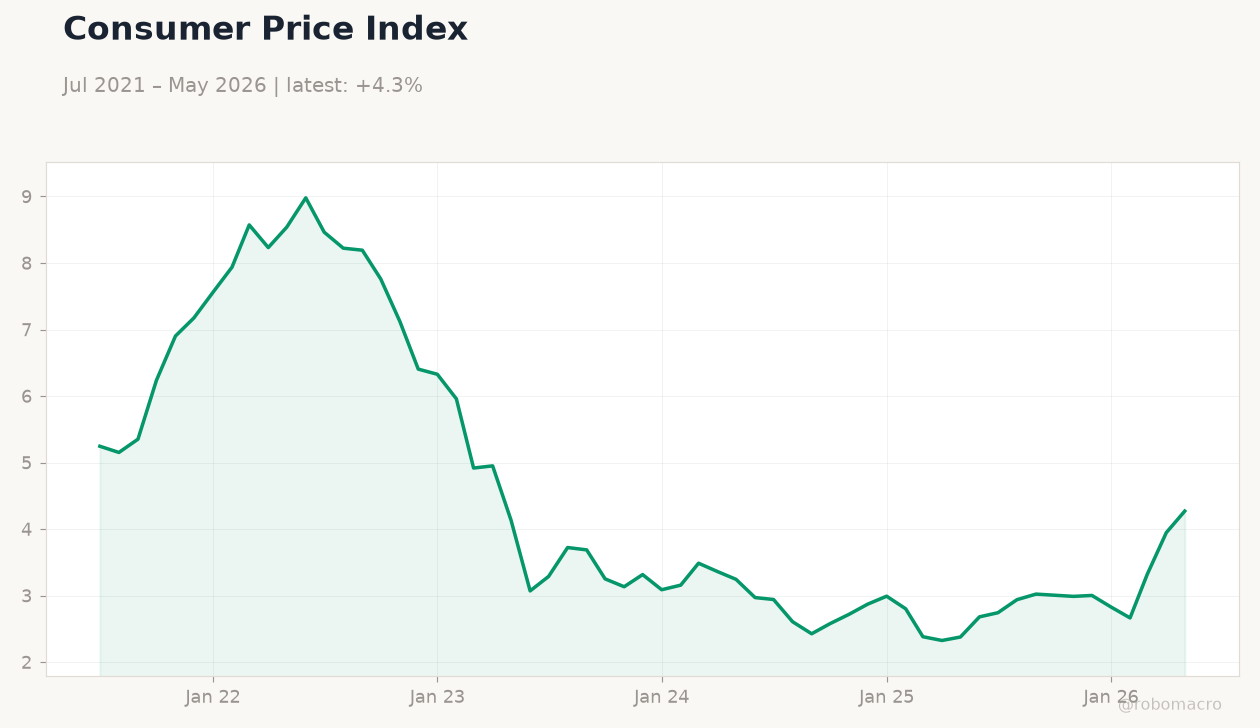 Consumer Price Index