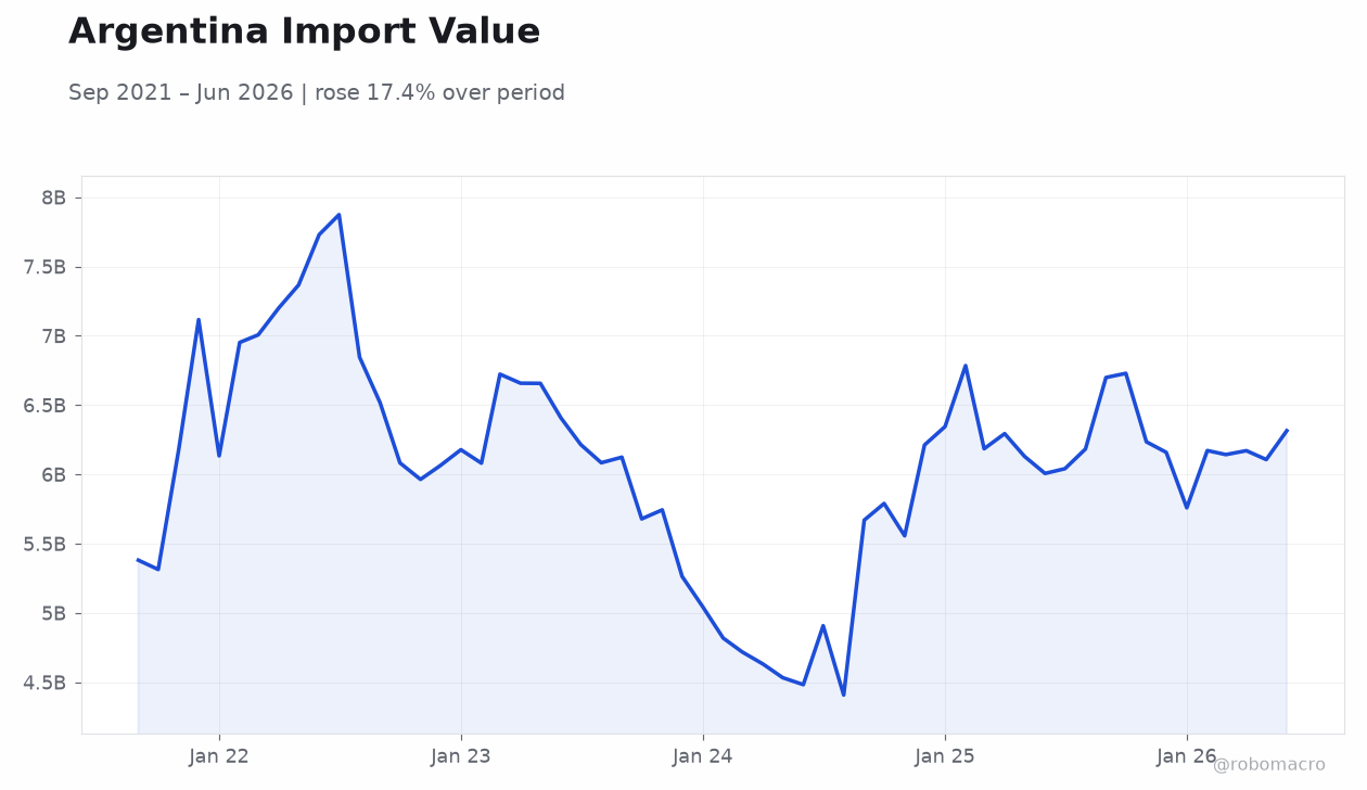 Argentina Import Value