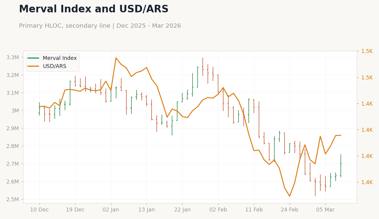 Merval Index and USD/ARS