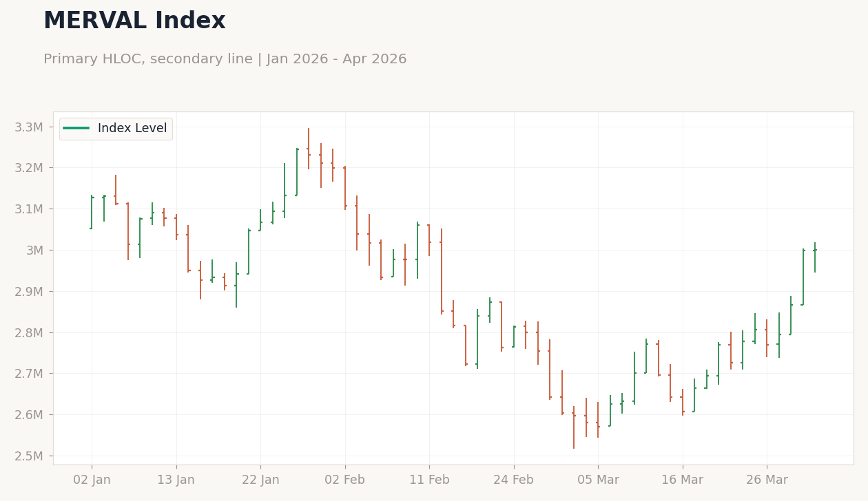 MERVAL Index