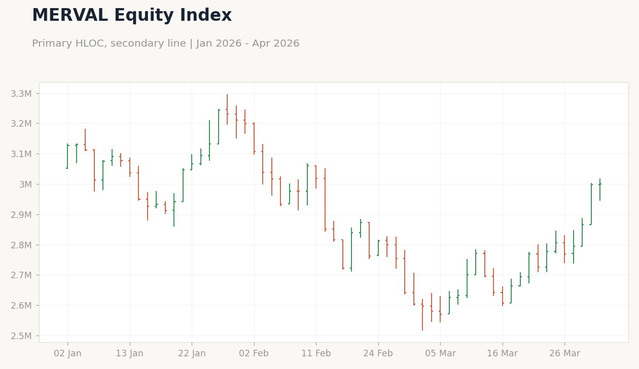 MERVAL Equity Index