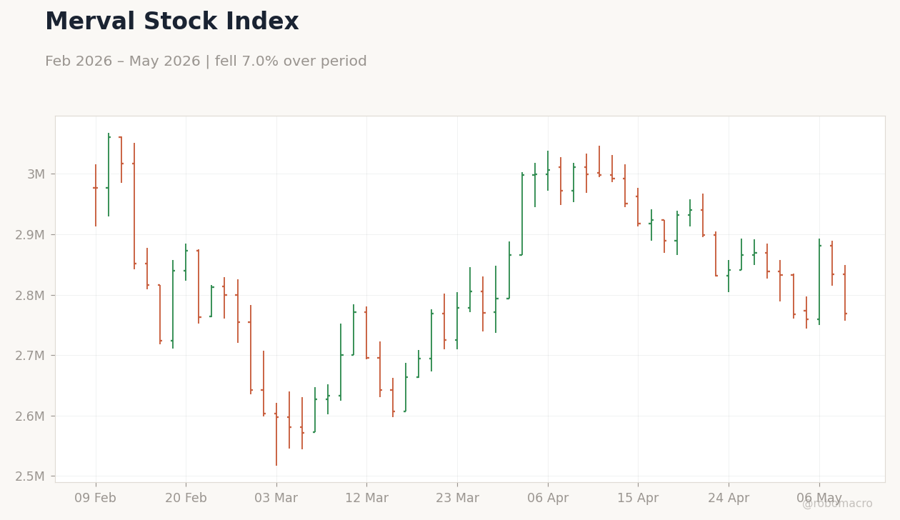 Merval Stock Index