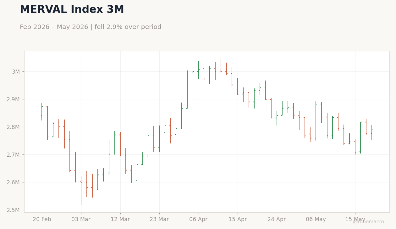 MERVAL Index 3M