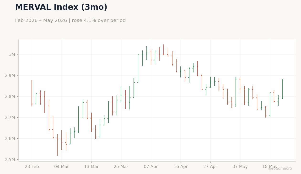 MERVAL Index (3mo)