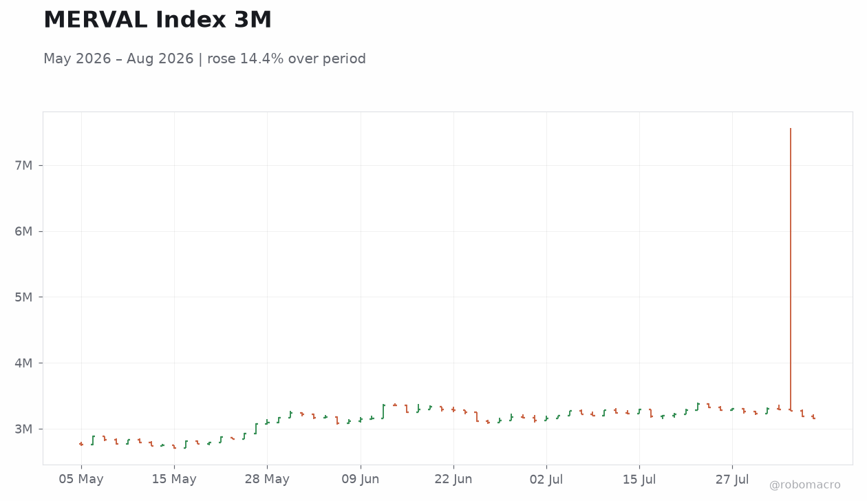 MERVAL Index 3M