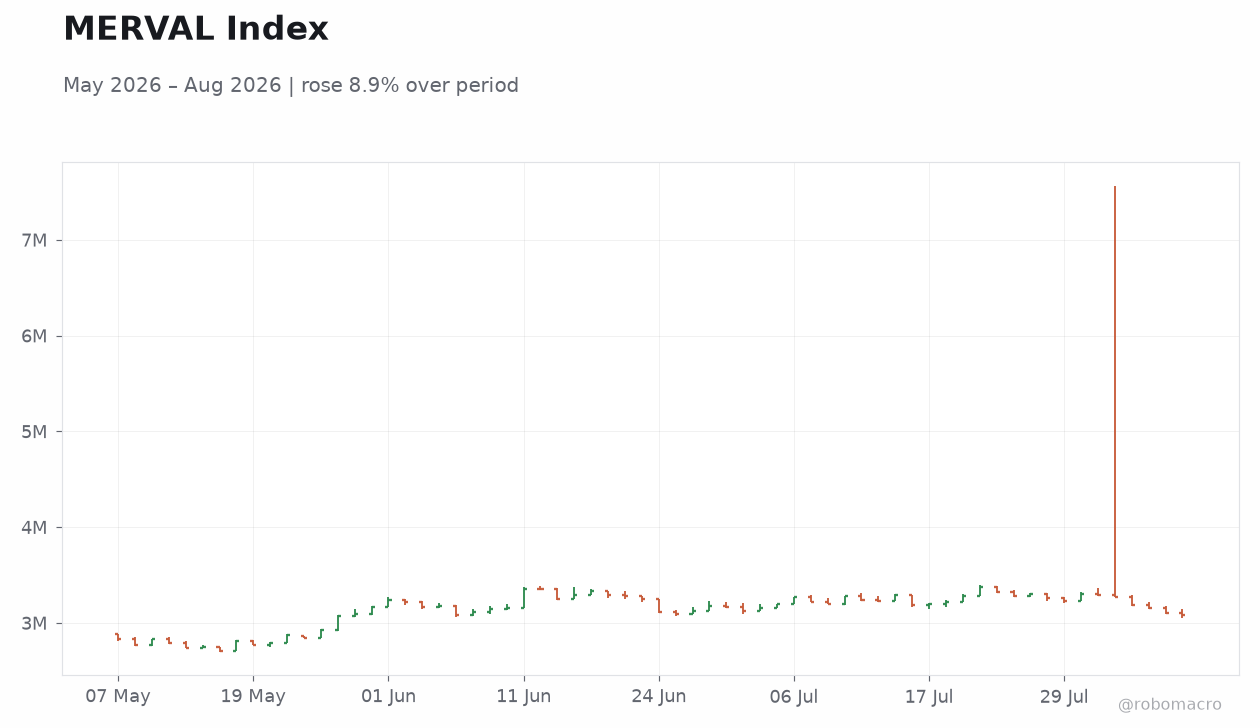 MERVAL Index