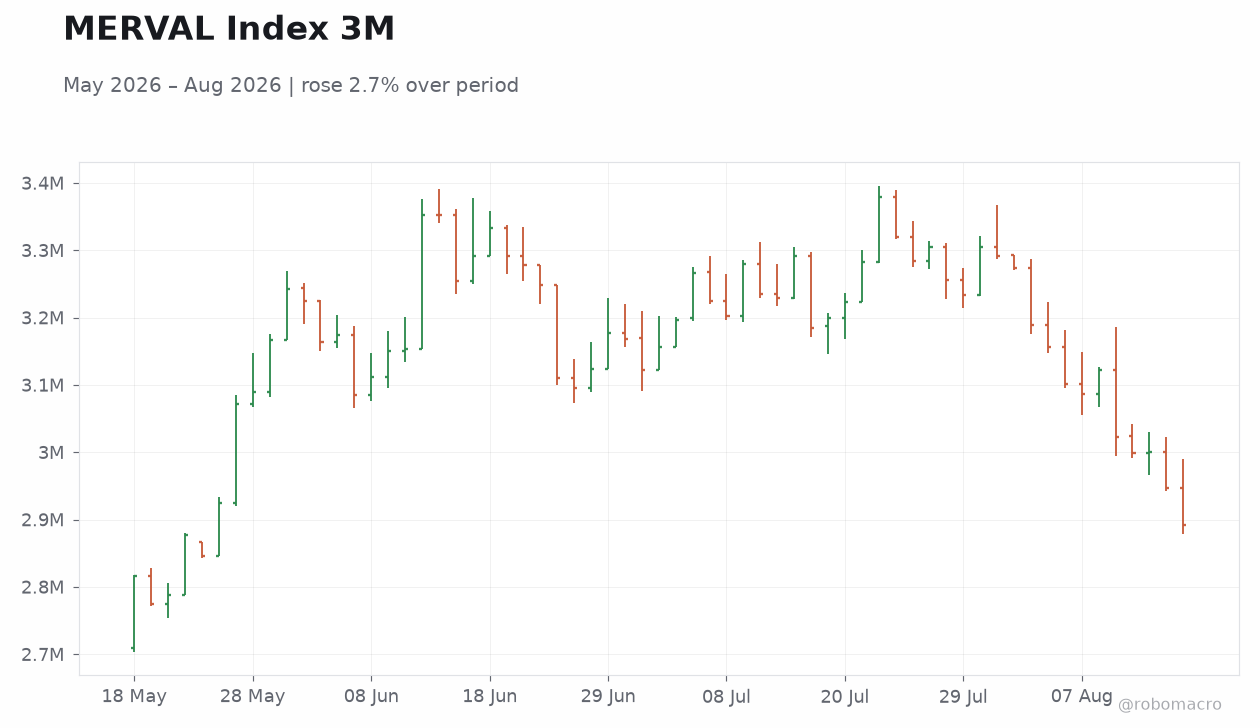 MERVAL Index 3M