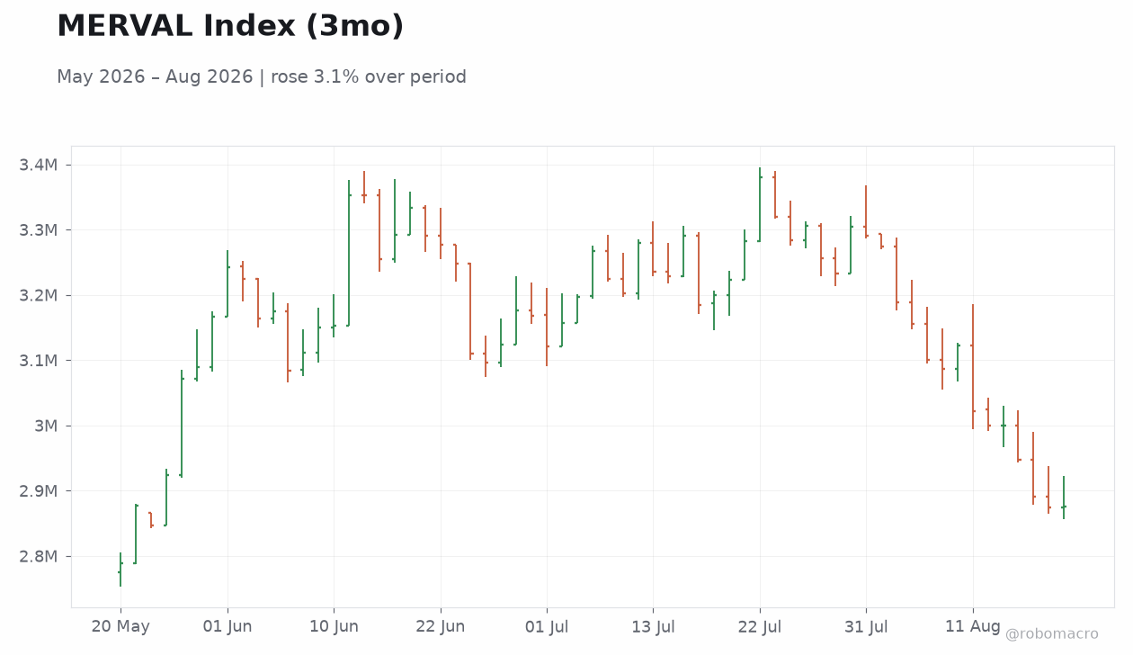MERVAL Index (3mo)