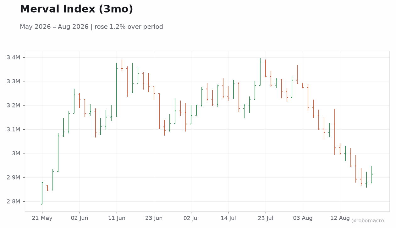 Merval Index (3mo)
