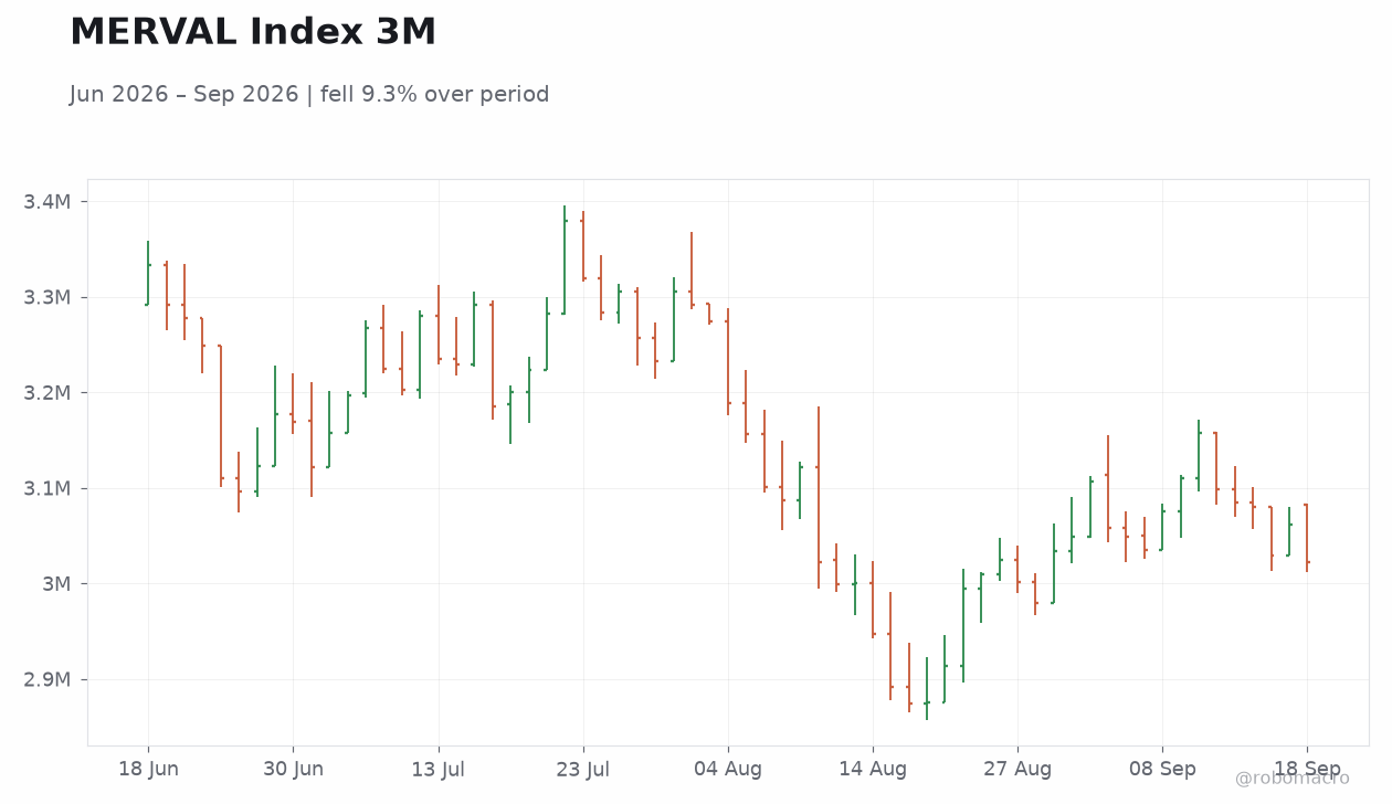 MERVAL Index 3M