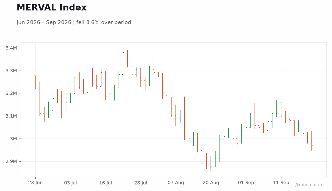 MERVAL Index