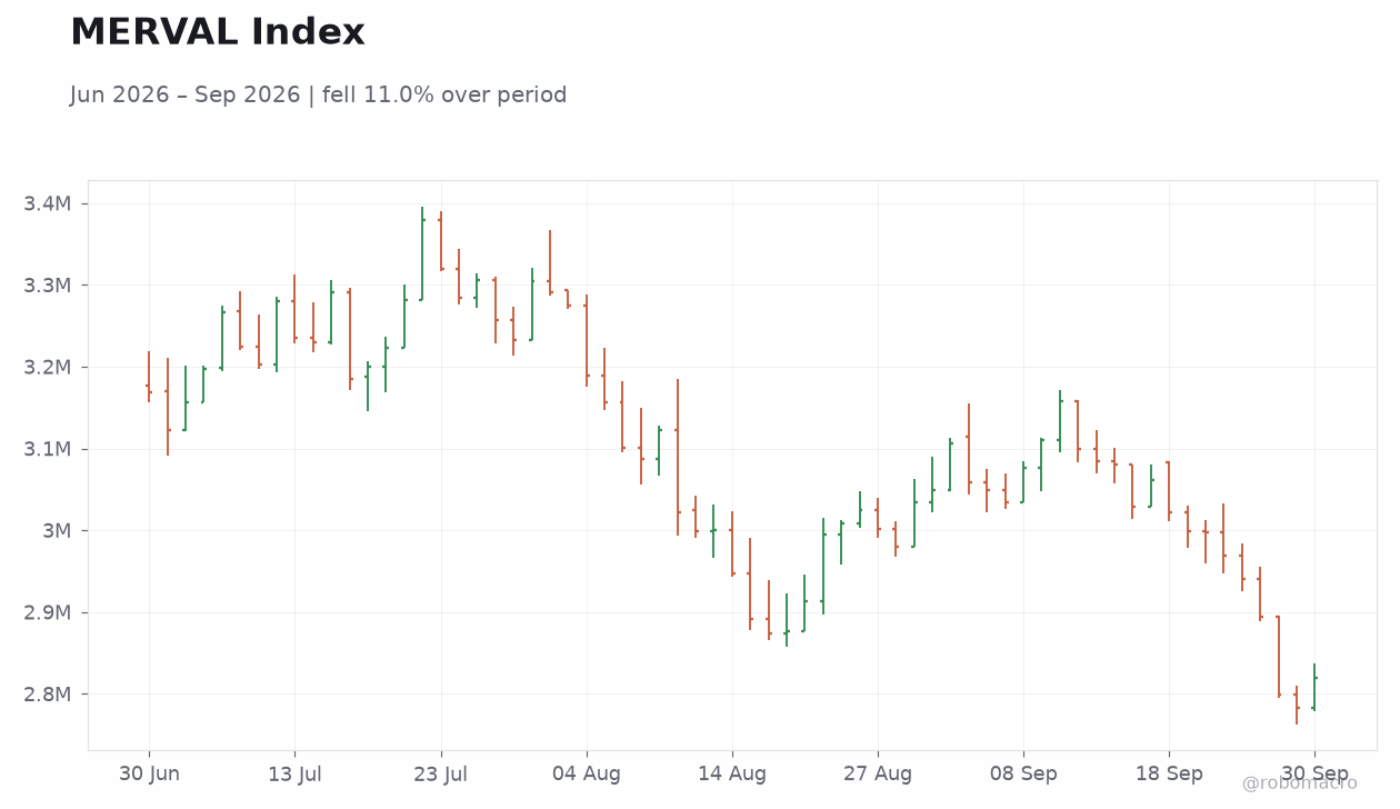 MERVAL Index