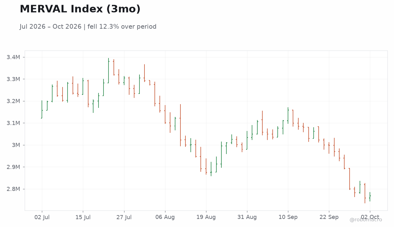 MERVAL Index (3mo)