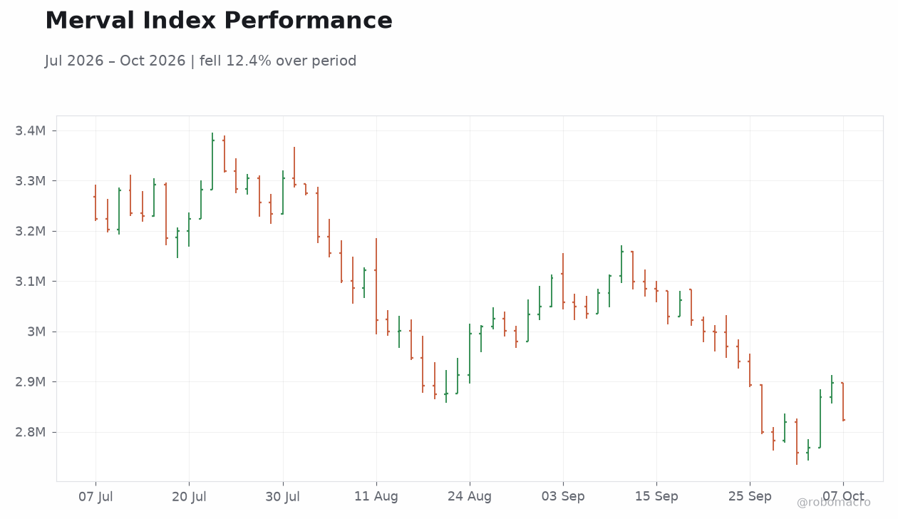 Merval Index Performance