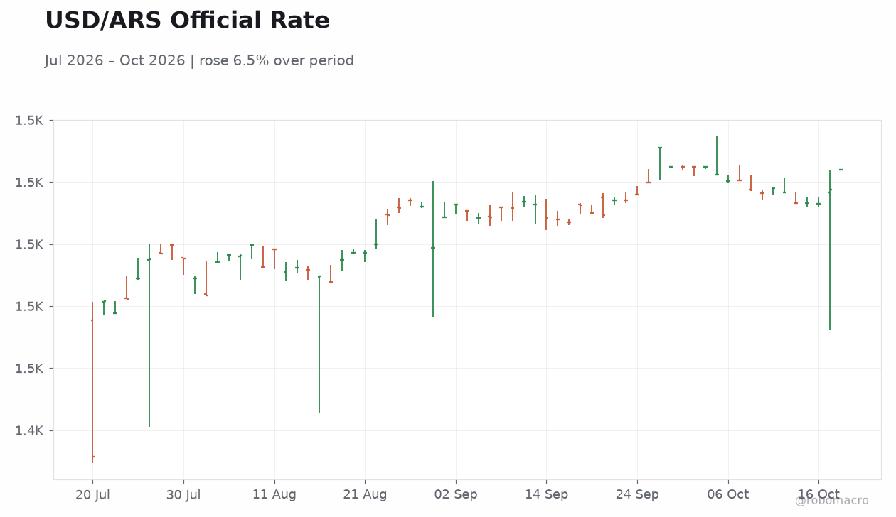 USD/ARS Official Rate