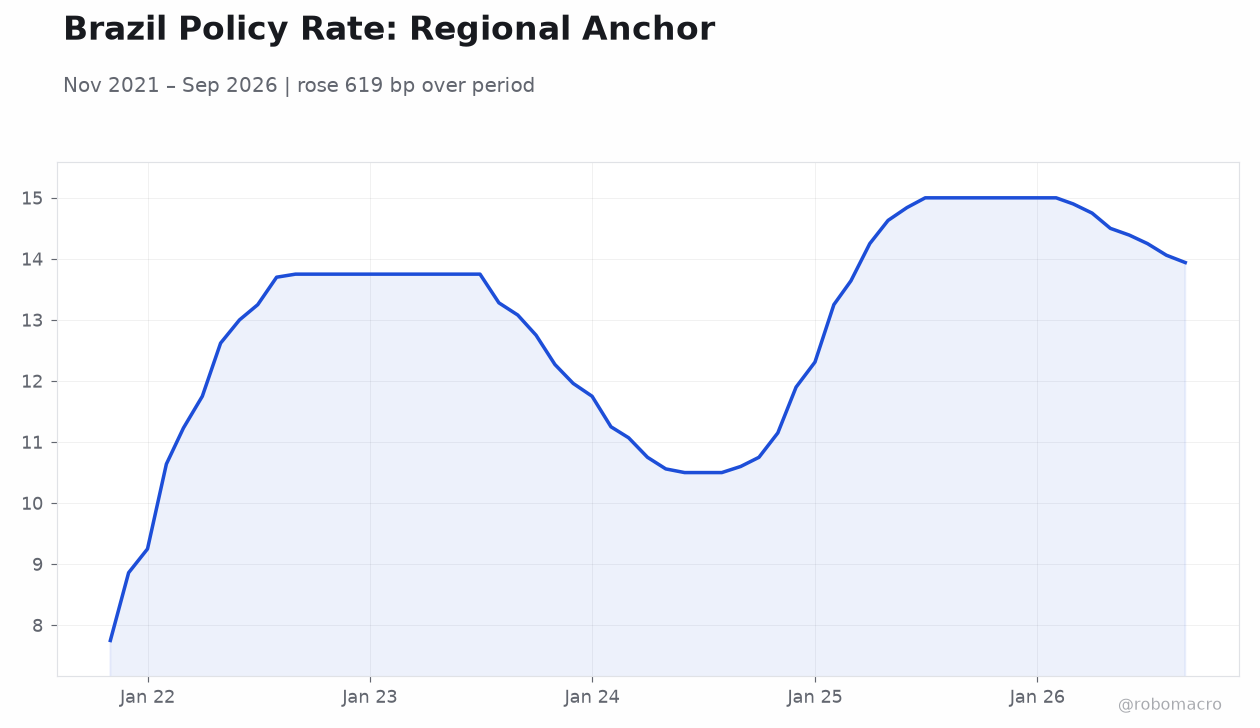 Brazil Policy Rate: Regional Anchor