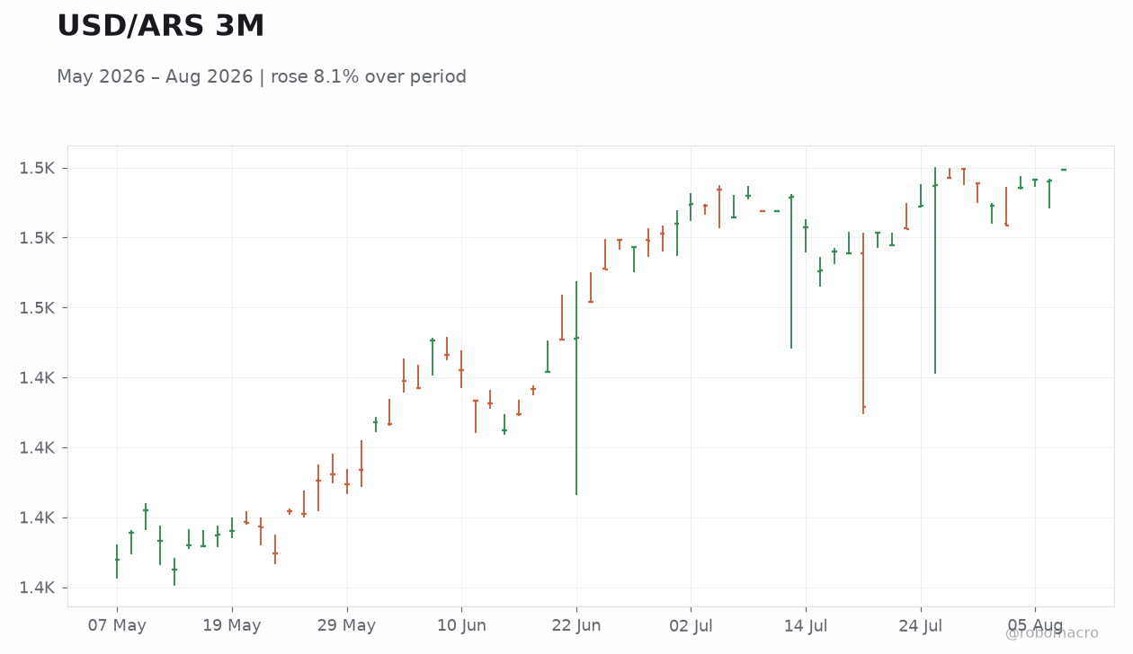 USD/ARS 3M