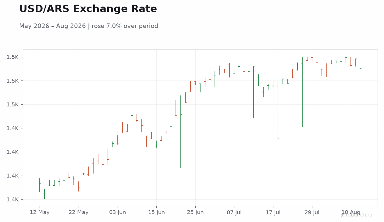 USD/ARS Exchange Rate