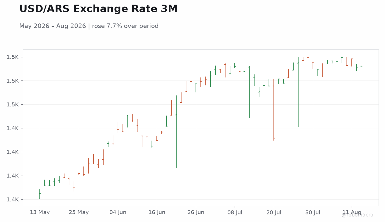 USD/ARS Exchange Rate 3M