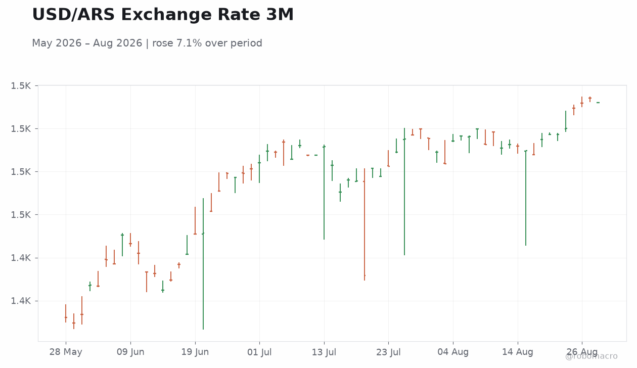 USD/ARS Exchange Rate 3M