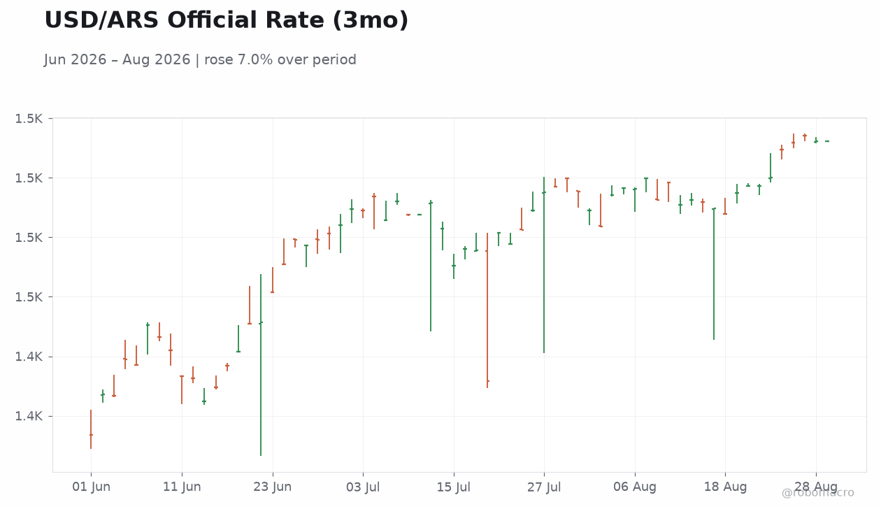 USD/ARS Official Rate (3mo)