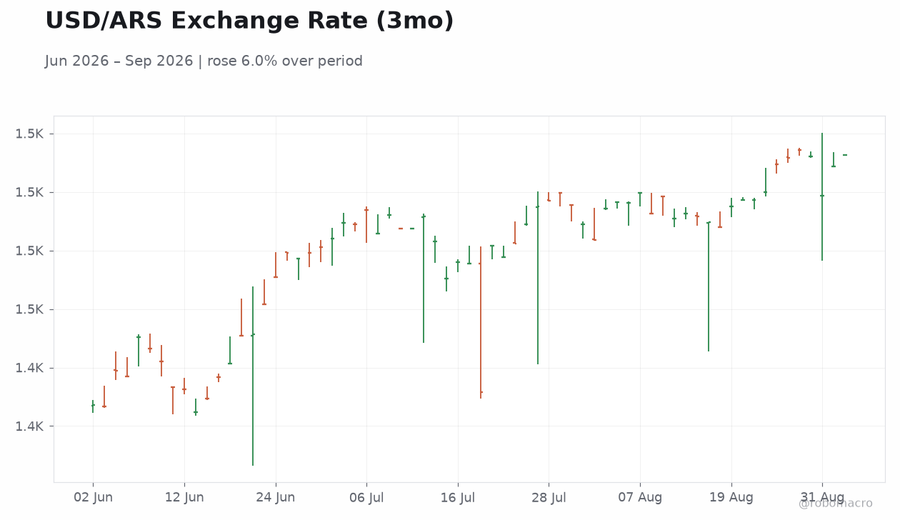 USD/ARS Exchange Rate (3mo)