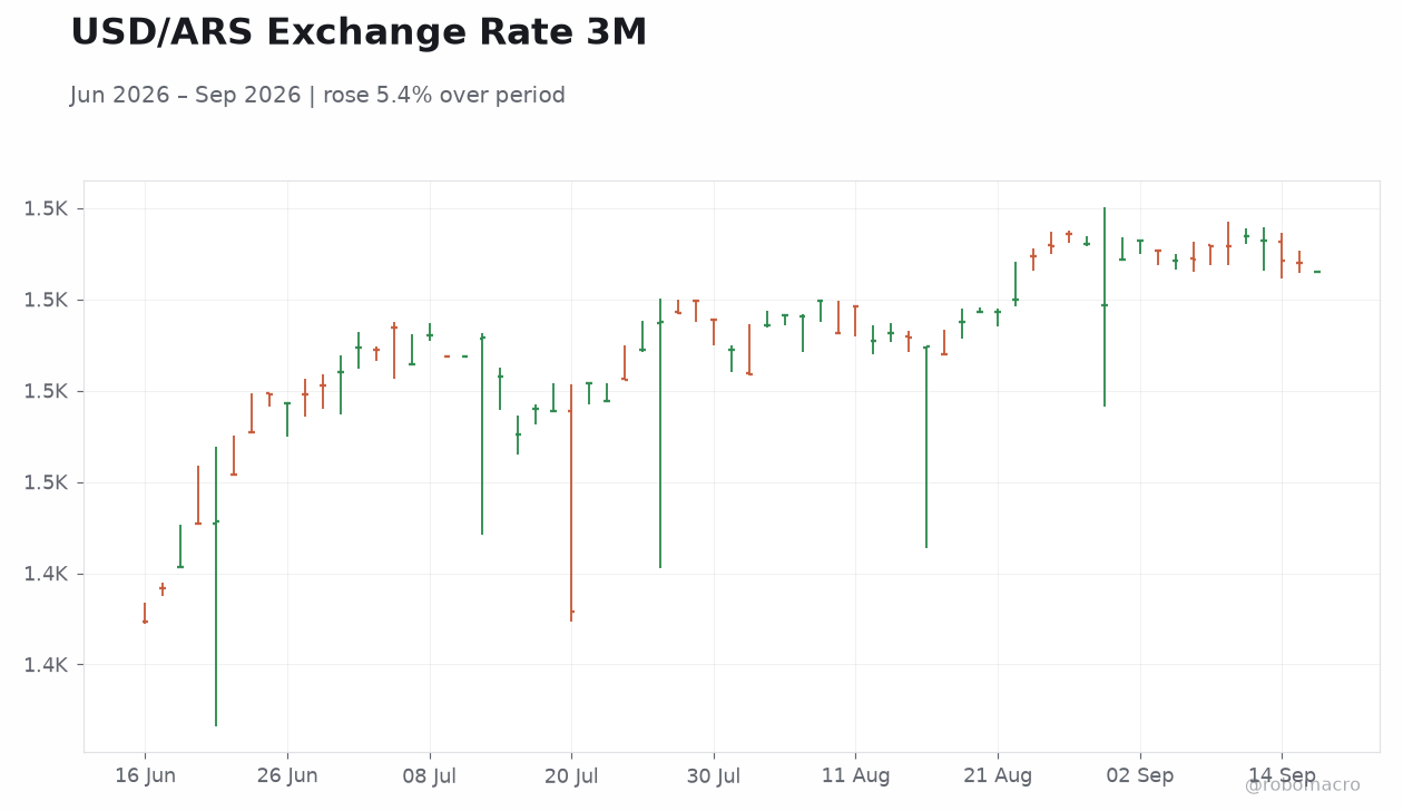 USD/ARS Exchange Rate 3M