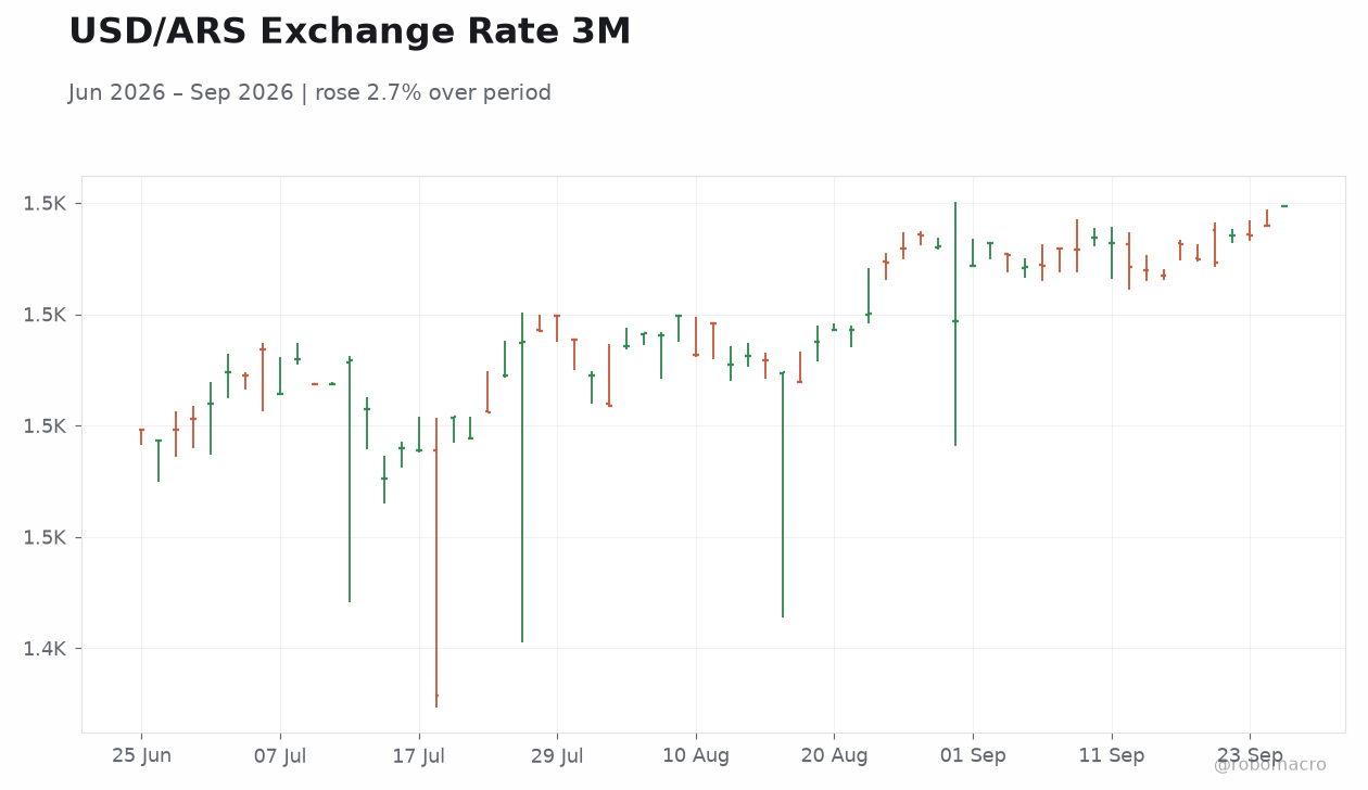 USD/ARS Exchange Rate 3M