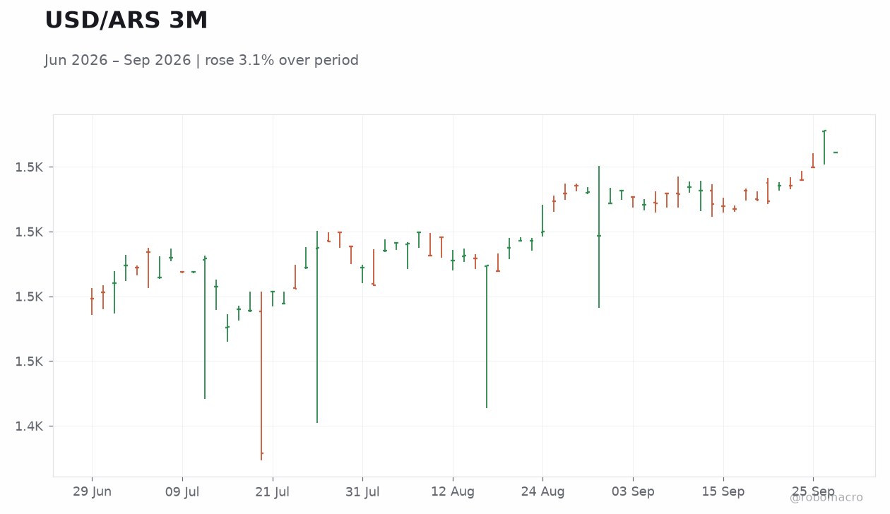 USD/ARS 3M
