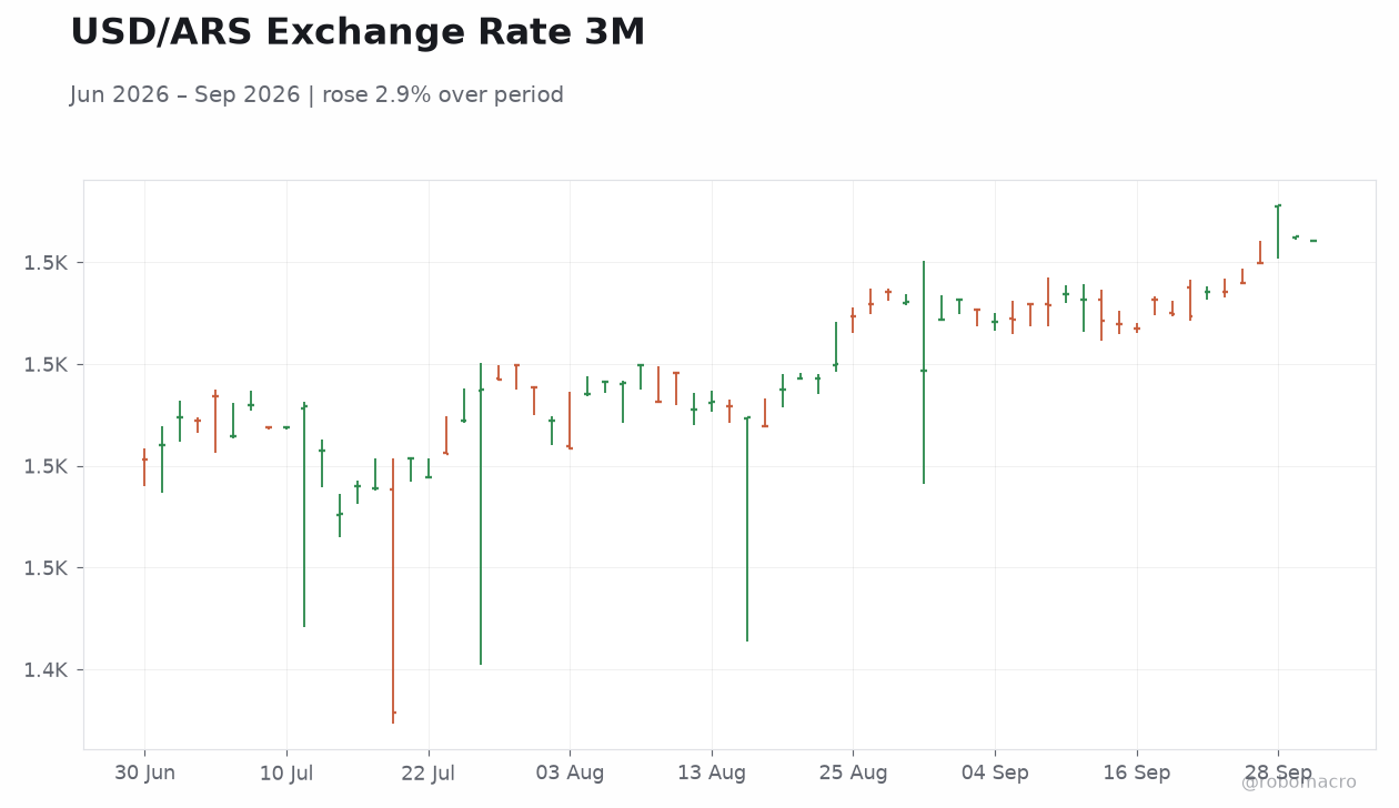 USD/ARS Exchange Rate 3M