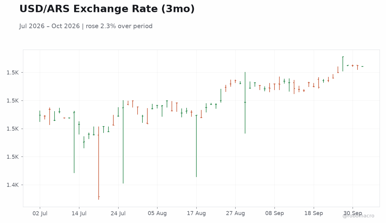 USD/ARS Exchange Rate (3mo)