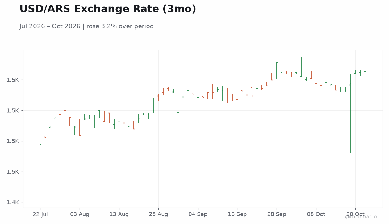 USD/ARS Exchange Rate (3mo)