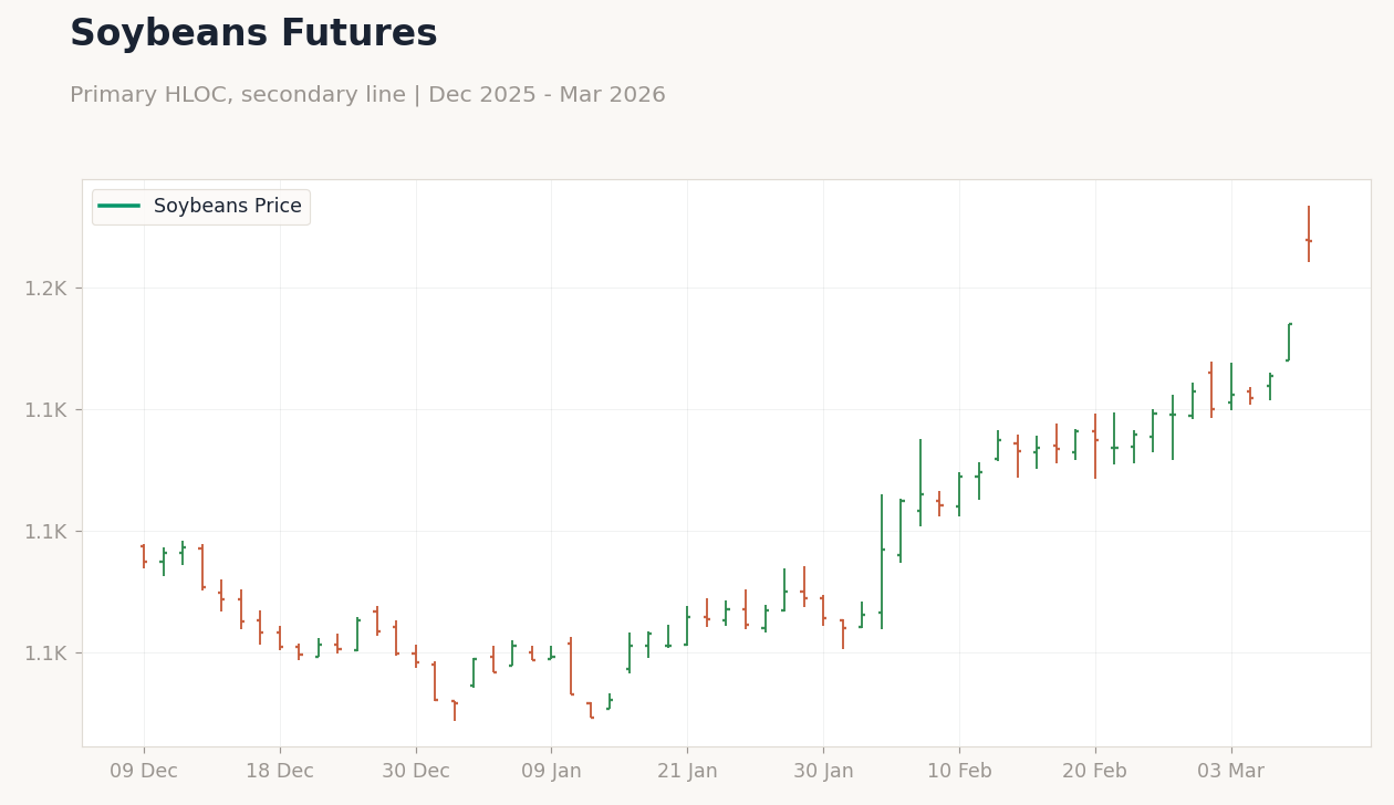 Soybeans Futures