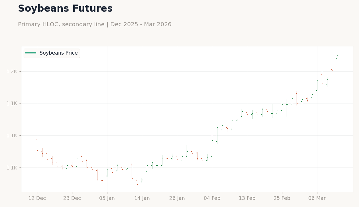 Soybeans Futures