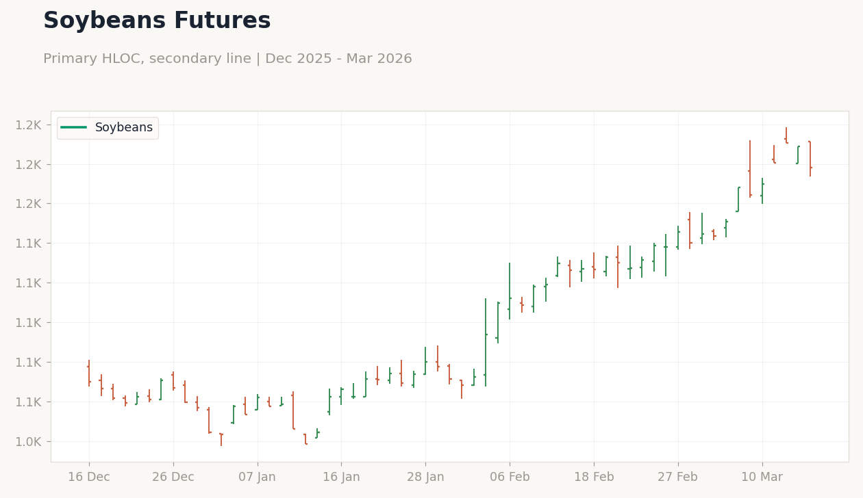 Soybeans Futures