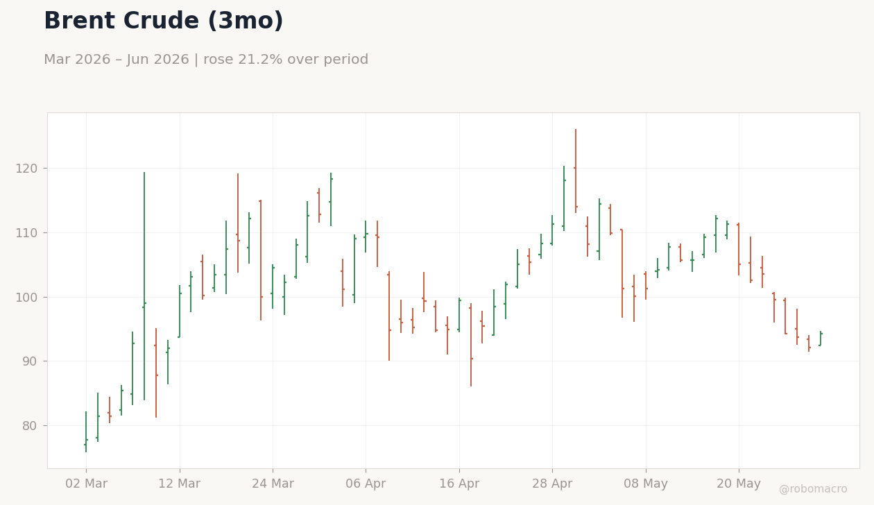 Brent Crude (3mo)