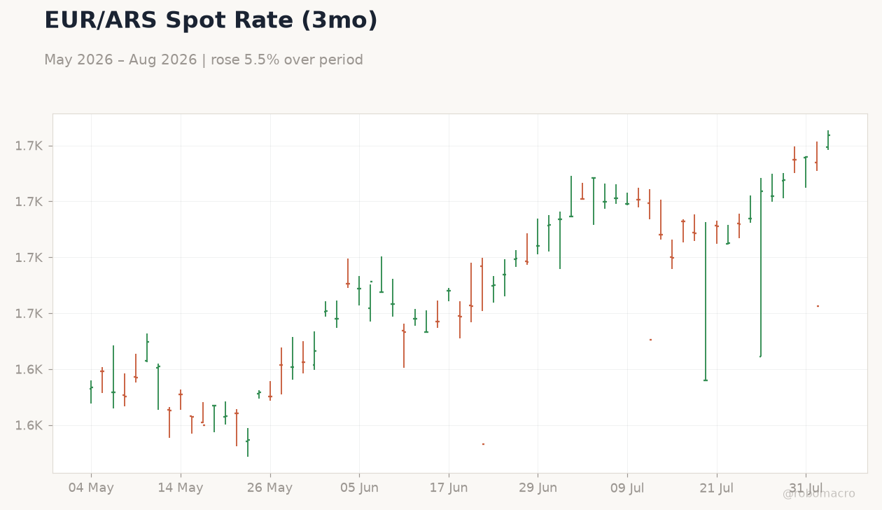 EUR/ARS Spot Rate (3mo)