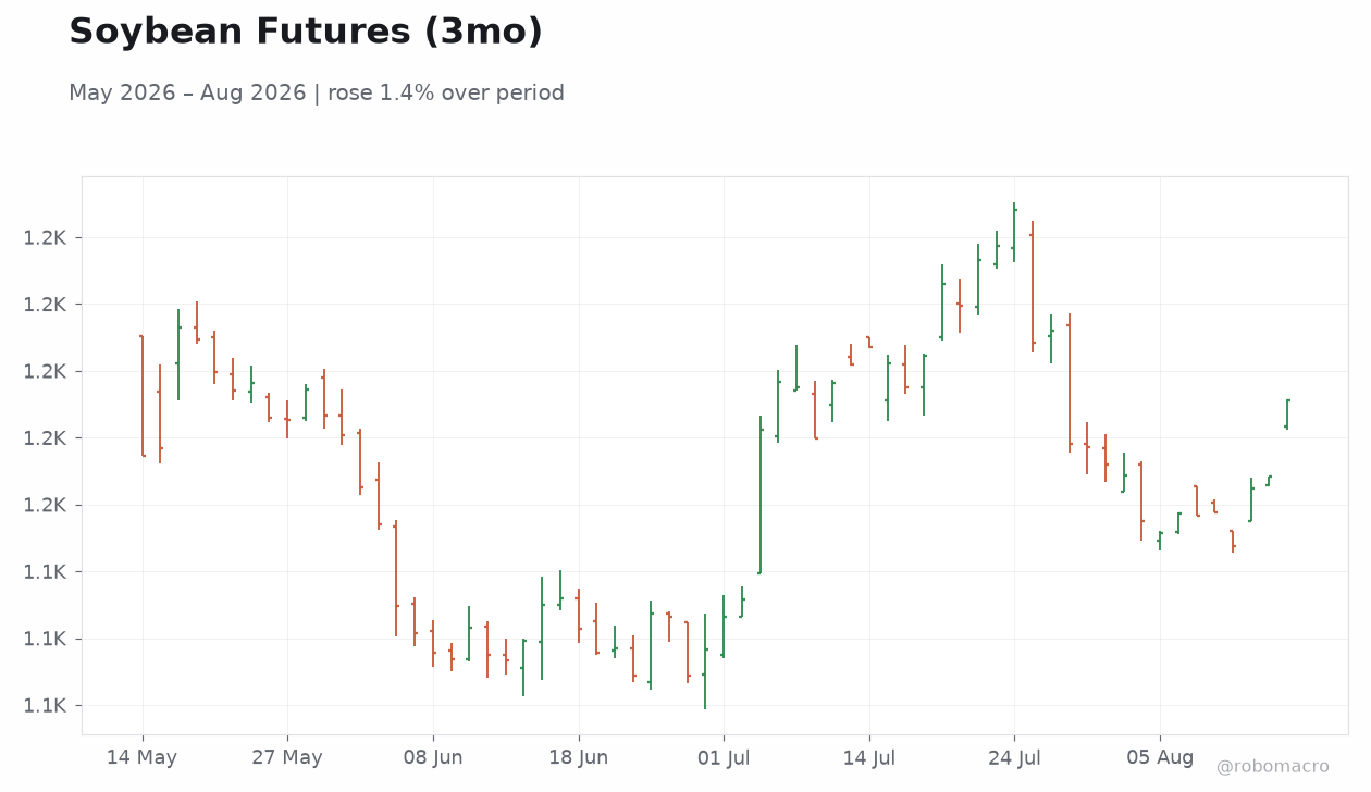 Soybean Futures (3mo)